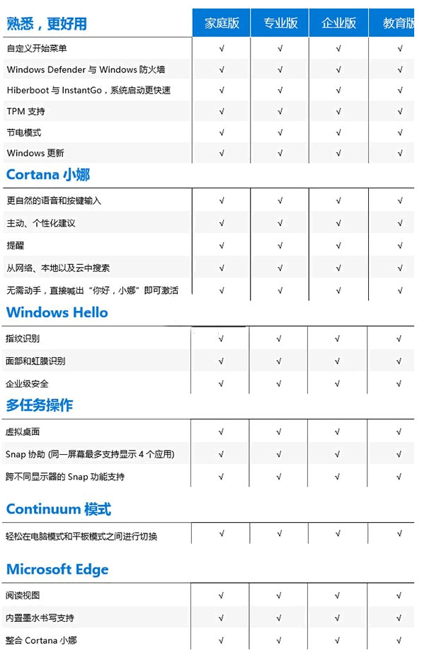 win10系统哪个版本比较好?win10各个版本的区别介绍